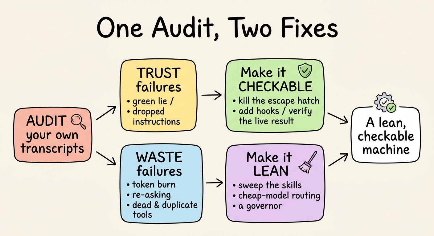 One audit, two fixes: trust failures to checkability, waste failures to leanness